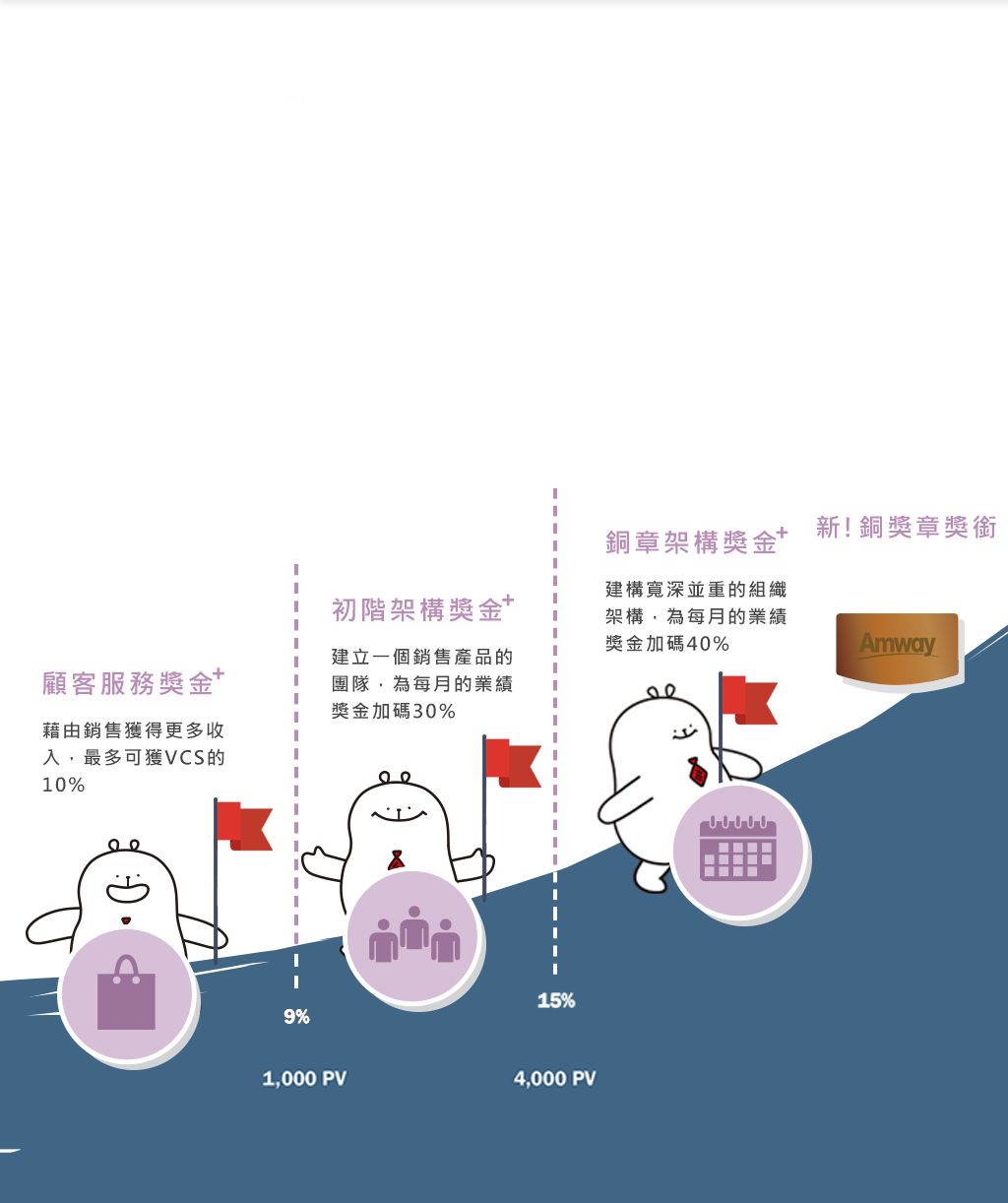 2019安麗獎勵計畫CORE-基層直銷商獎勵