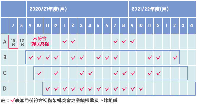 2019安麗獎勵計畫CORE PLUS⁺-初階架構獎金