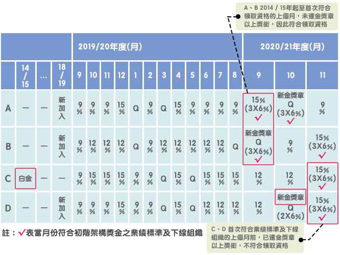 2019安麗獎勵計畫CORE PLUS⁺-銅章架構獎金