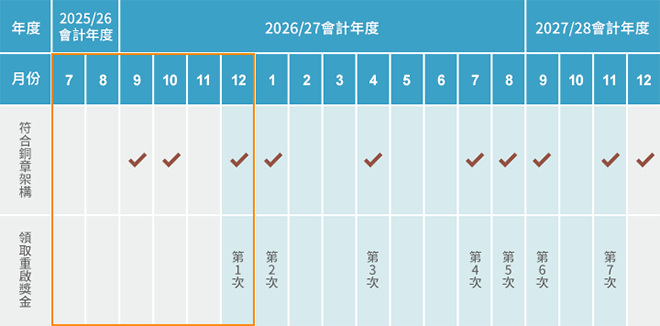 2026安麗獎勵計畫CORE PLUS⁺-銅章架構重啟獎金