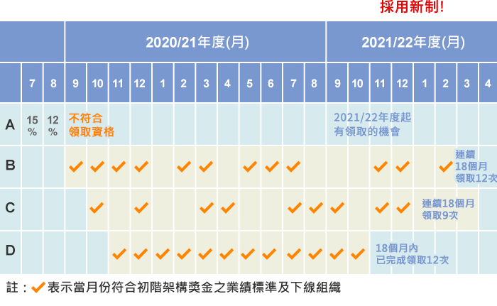 2019安麗獎勵計畫CORE PLUS⁺-初階架構獎金