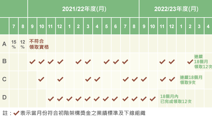 2019安麗獎勵計畫CORE PLUS⁺-初階架構獎金