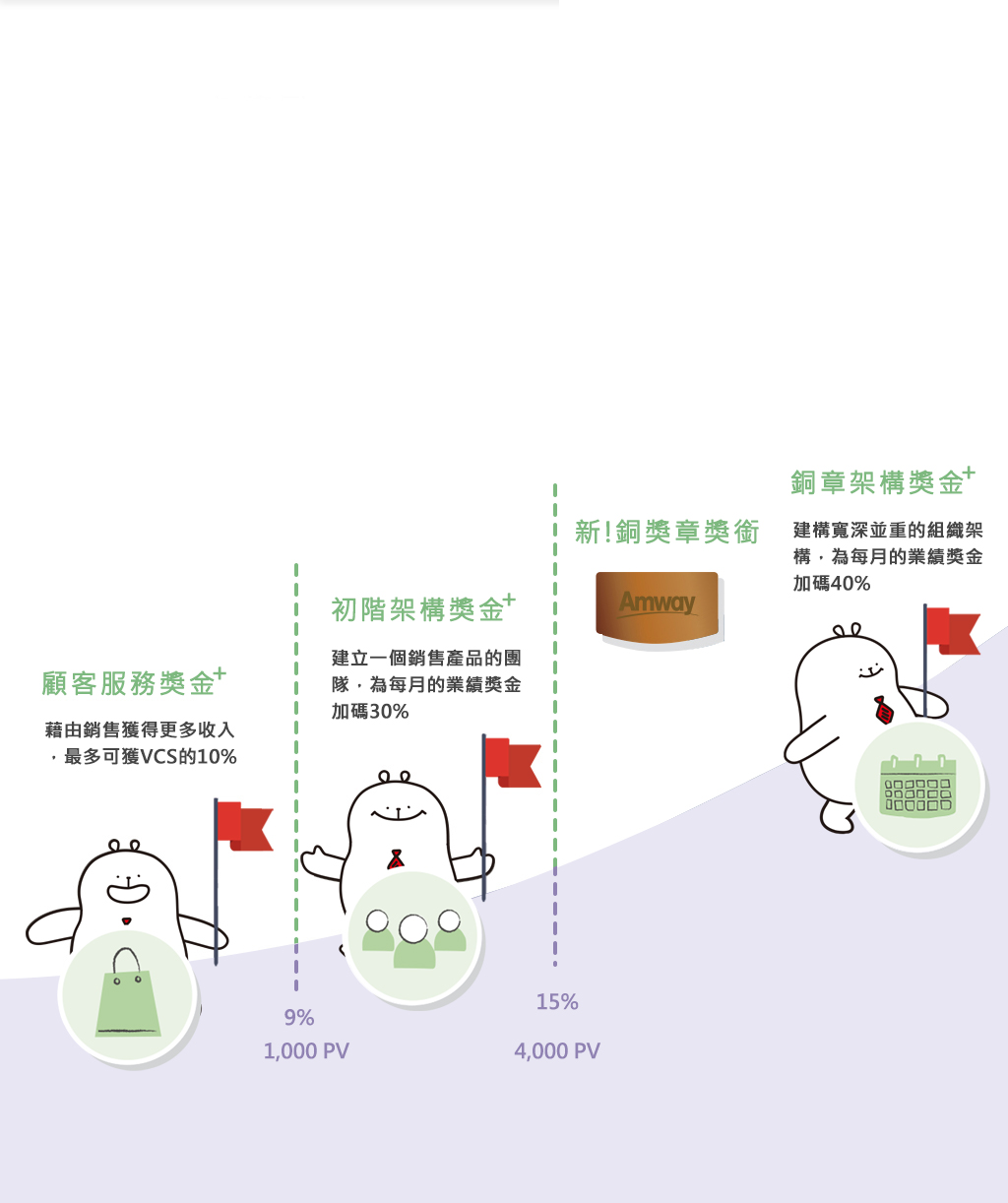 2019安麗獎勵計畫CORE-基層直銷商獎勵