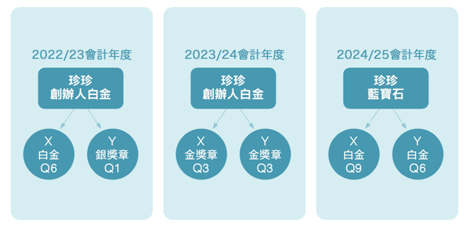 2024培育白金成長獎金