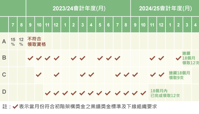 2024安麗獎勵計畫CORE PLUS⁺-初階架構獎金