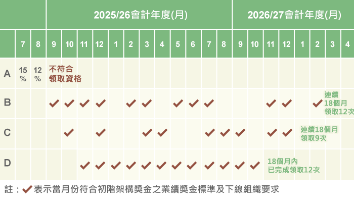 2025安麗獎勵計畫CORE PLUS⁺-初階架構獎金