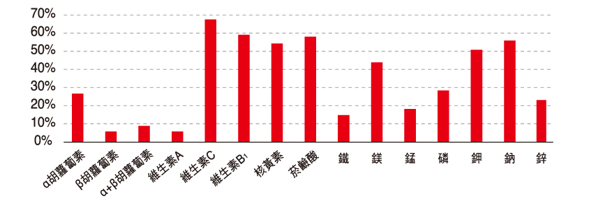 實驗：保留維生素及礦物質